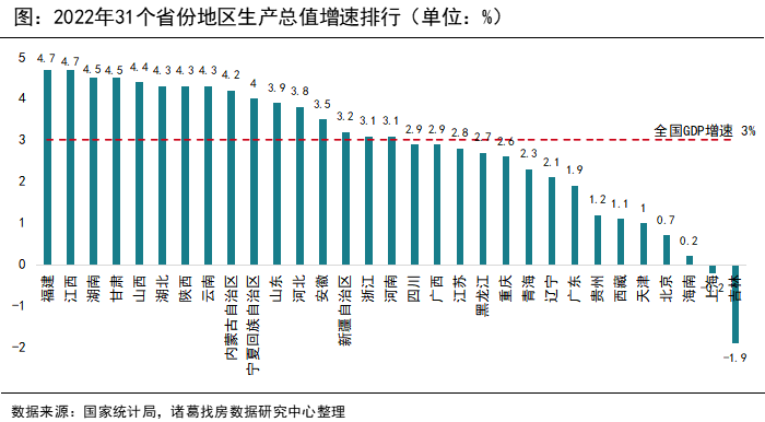 诸葛找房：2022年GDP排行 16省经济增速跑赢全国 重庆赶超广州成为“经济第四城”_中国网地产
